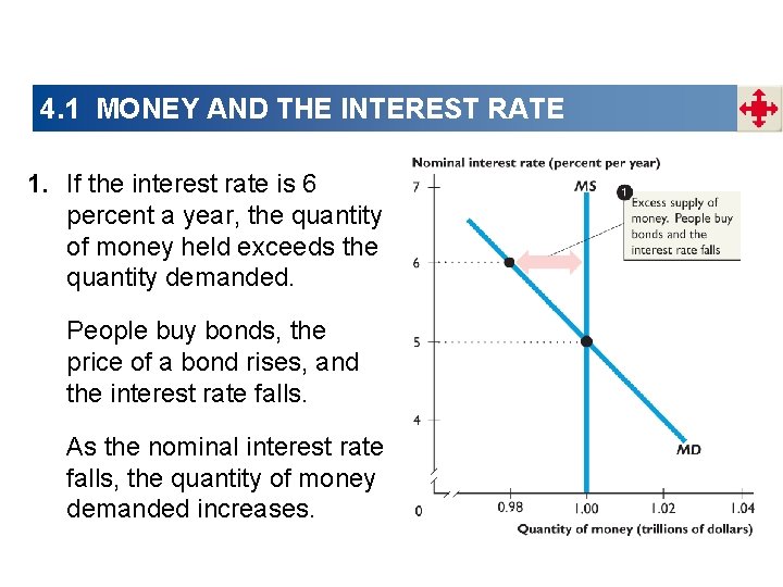 4. 1 MONEY AND THE INTEREST RATE 1. If the interest rate is 6