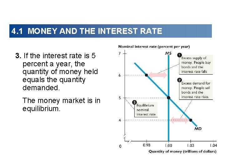 4. 1 MONEY AND THE INTEREST RATE 3. If the interest rate is 5