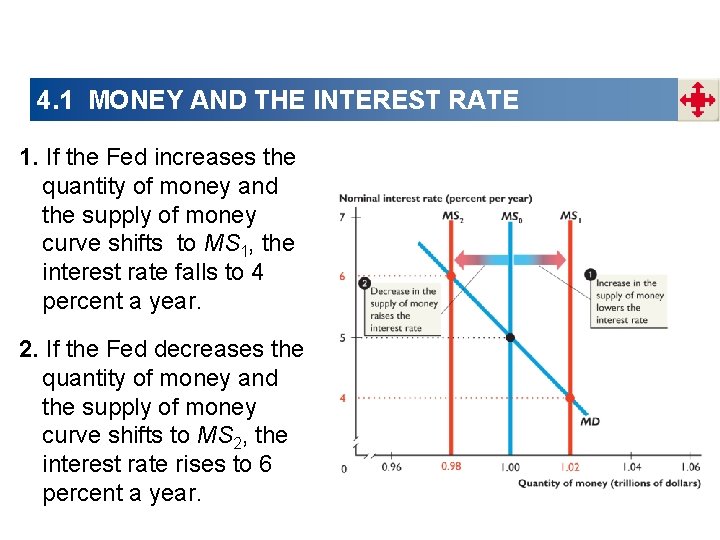 4. 1 MONEY AND THE INTEREST RATE 1. If the Fed increases the quantity