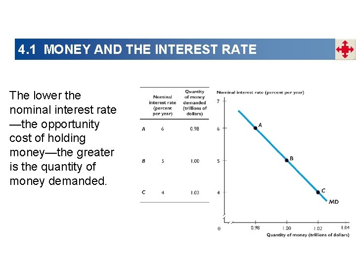 4. 1 MONEY AND THE INTEREST RATE The lower the nominal interest rate —the