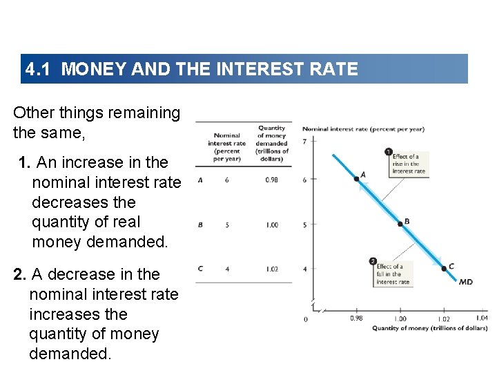 4. 1 MONEY AND THE INTEREST RATE Other things remaining the same, 1. An