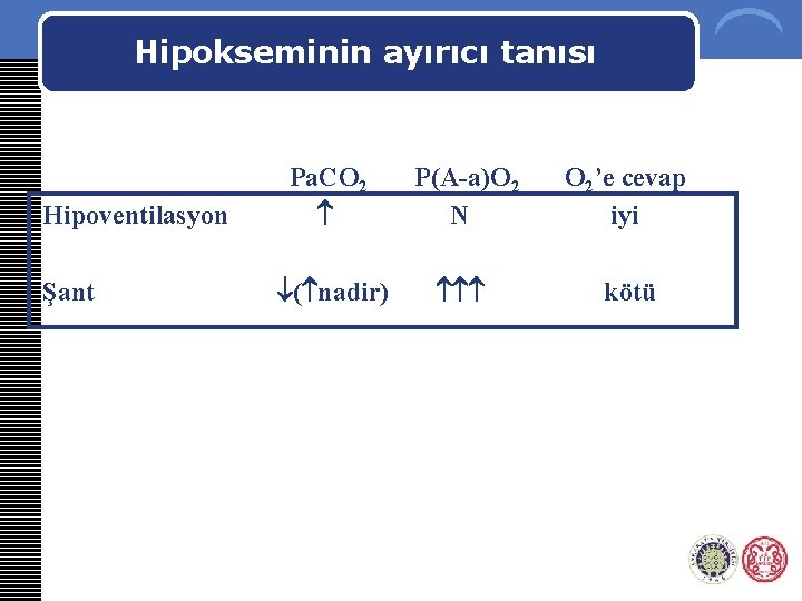 Hipokseminin ayırıcı tanısı Hipoventilasyon Şant Pa. CO 2 P(A-a)O 2 N O 2’e cevap
