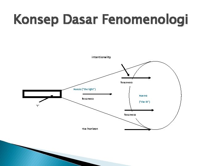 Konsep Dasar Fenomenologi intentionality fenomena Noesis (“the light”) Noema fenomena (“the lit”) “I” fenomena