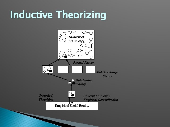 Inductive Theorizing Theoretical Framework Formal Theory Middle – Range Theory Substantive Theory Grounded Theorizing