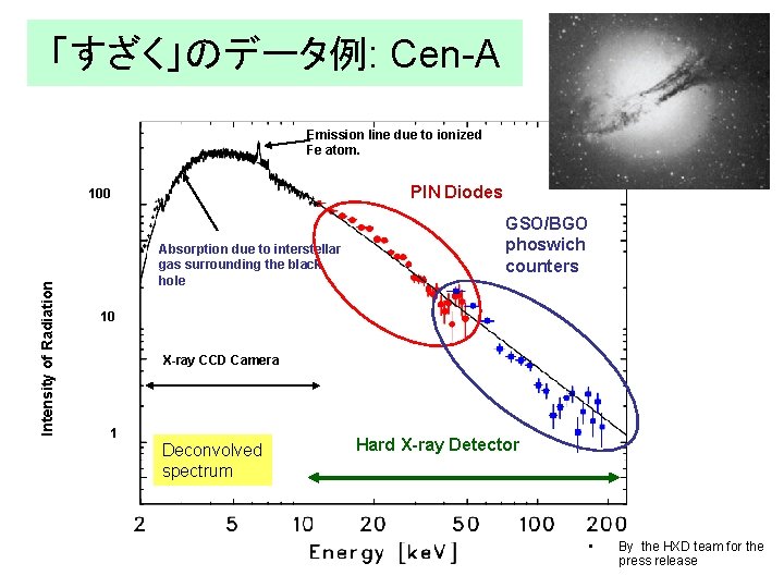 「すざく」のデータ例: Cen-A Emission line due to ionized Fe atom. PIN Diodes Intensity of Radiation 「すざく」のデータ例: Cen-A Emission line due to ionized Fe atom. PIN Diodes Intensity of Radiation