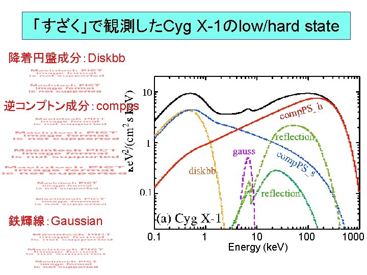 「すざく」で観測したCyg X-1のlow/hard state 降着円盤成分：Diskbb 逆コンプトン成分：compps 鉄輝線：Gaussian 0. 1 1 10 Energy (ke. V) 1000