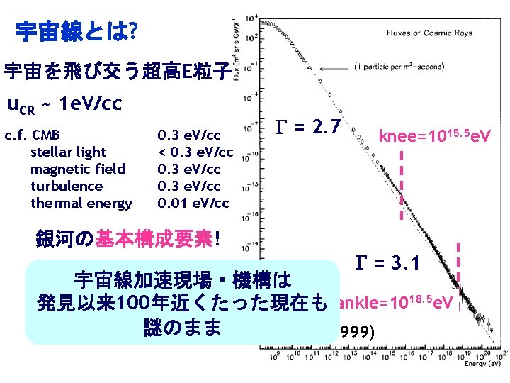 宇宙線とは? 宇宙を飛び交う超高E粒子 u. CR ~ 1 e. V/cc c. f. CMB stellar light magnetic