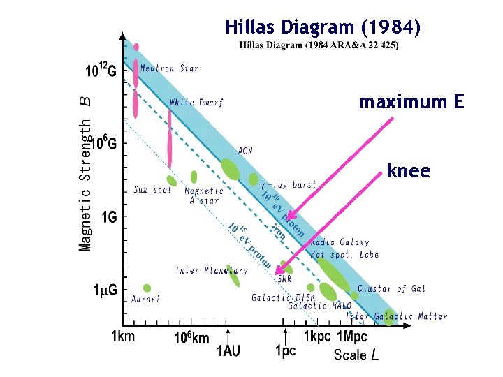 Hillas Diagram (1984) maximum E knee Hillas Diagram (1984) maximum E knee