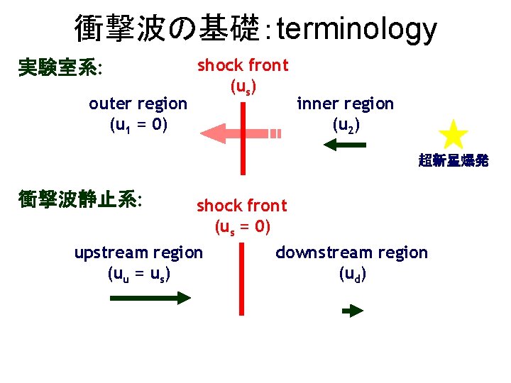 衝撃波の基礎:terminology 実験室系: outer region (u 1 = 0) shock front (us) inner region (u 衝撃波の基礎:terminology 実験室系: outer region (u 1 = 0) shock front (us) inner region (u