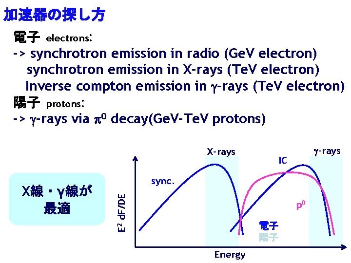 加速器の探し方 電子 electrons: -> synchrotron emission in radio (Ge. V electron) 　synchrotron emission in