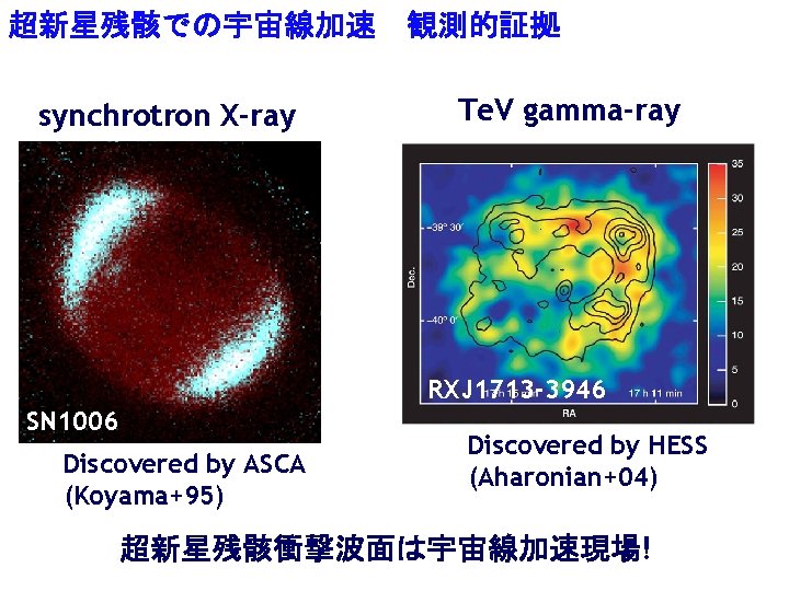 超新星残骸での宇宙線加速 観測的証拠 synchrotron X-ray Te. V gamma-ray RXJ 1713 -3946 SN 1006 Discovered by ASCA 超新星残骸での宇宙線加速 観測的証拠 synchrotron X-ray Te. V gamma-ray RXJ 1713 -3946 SN 1006 Discovered by ASCA