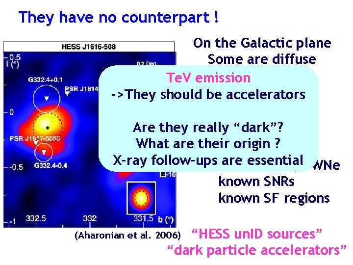 They have no counterpart ! On the Galactic plane Some are diffuse Te. V