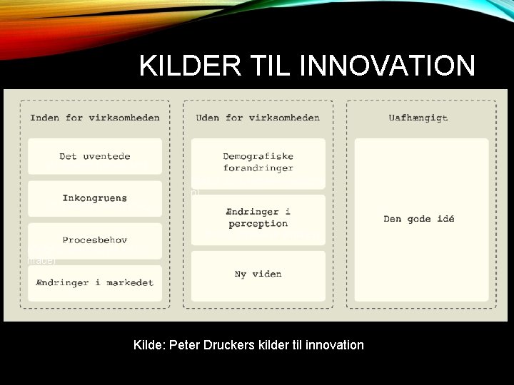 KILDER TIL INNOVATION (Uventede hændelser) (Befolkningssammensætninge n) (Uoverensstemmelse) (Folks opfattelse ændres) (Gribe tingene an KILDER TIL INNOVATION (Uventede hændelser) (Befolkningssammensætninge n) (Uoverensstemmelse) (Folks opfattelse ændres) (Gribe tingene an
