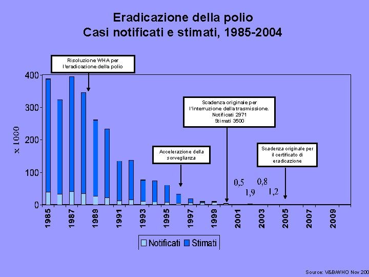 Eradicazione della polio Casi notificati e stimati, 1985 -2004 Risoluzione WHA per l’eradicazione della