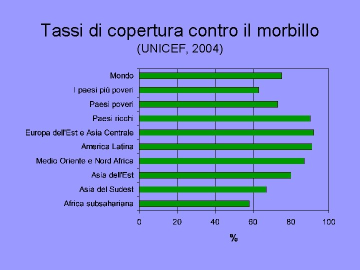 Tassi di copertura contro il morbillo (UNICEF, 2004) 