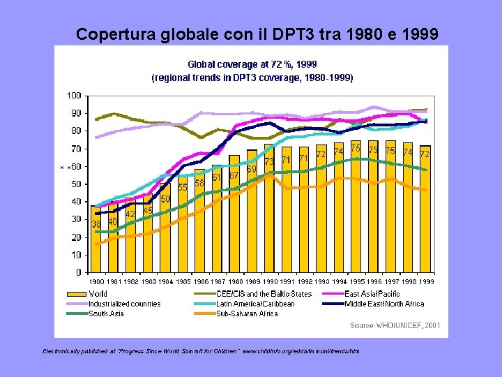 Copertura globale con il DPT 3 tra 1980 e 1999 Electronically published at “Progress