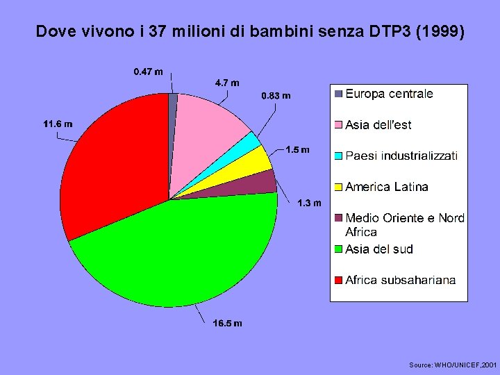 Dove vivono i 37 milioni di bambini senza DTP 3 (1999) Source: WHO/UNICEF, 2001