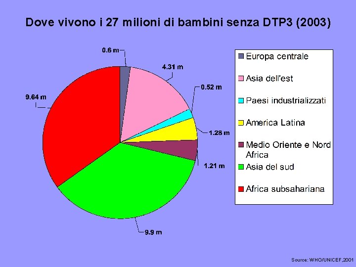 Dove vivono i 27 milioni di bambini senza DTP 3 (2003) Source: WHO/UNICEF, 2001