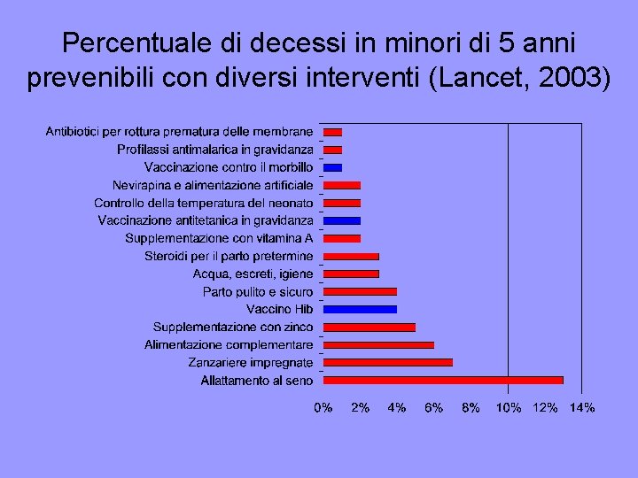 Percentuale di decessi in minori di 5 anni prevenibili con diversi interventi (Lancet, 2003)