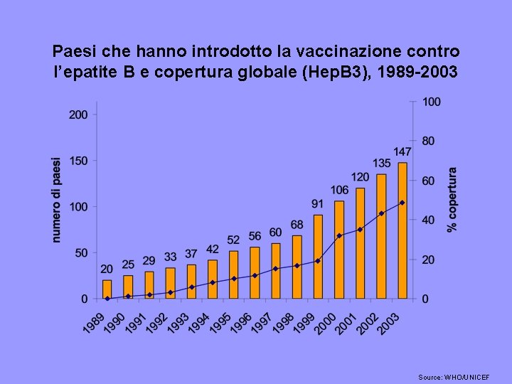 Paesi che hanno introdotto la vaccinazione contro l’epatite B e copertura globale (Hep. B