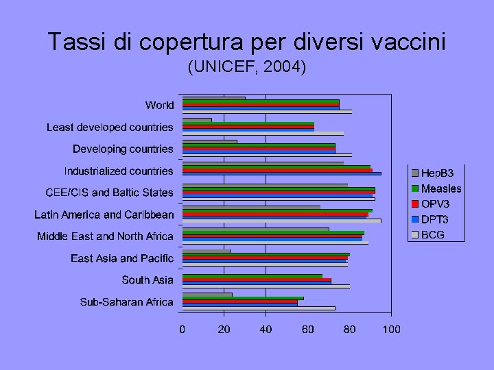 Tassi di copertura per diversi vaccini (UNICEF, 2004) 