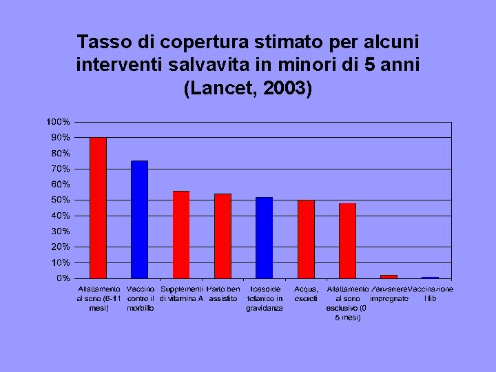 Tasso di copertura stimato per alcuni interventi salvavita in minori di 5 anni (Lancet,