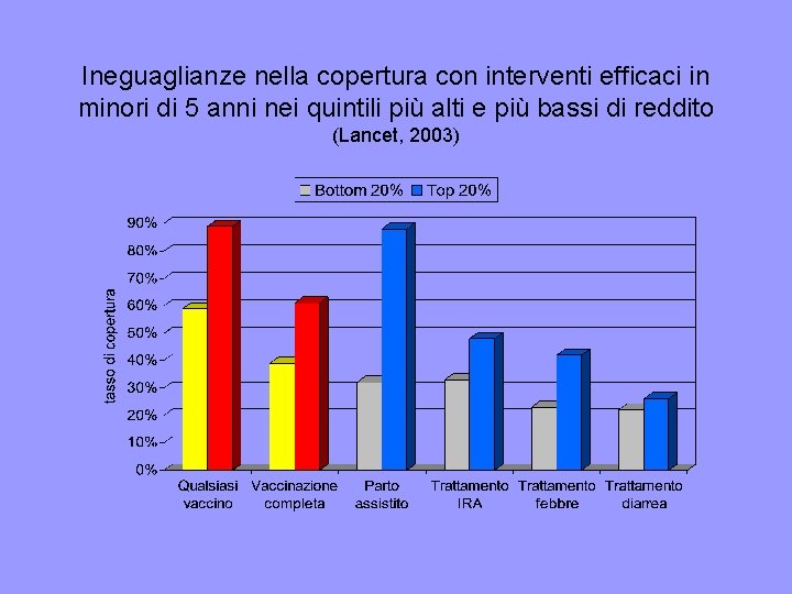 Ineguaglianze nella copertura con interventi efficaci in minori di 5 anni nei quintili più