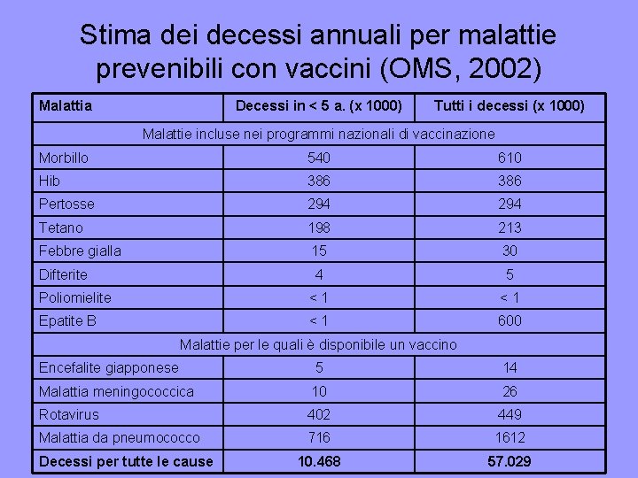 Stima dei decessi annuali per malattie prevenibili con vaccini (OMS, 2002) Malattia Decessi in