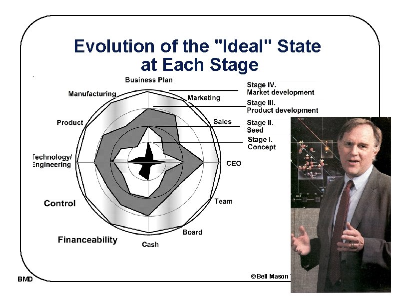Evolution of the "Ideal" State at Each Stage BMD © Bell Mason Technologies 14