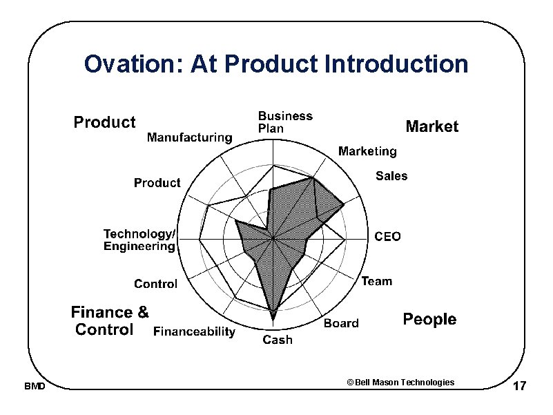 Ovation: At Product Introduction BMD © Bell Mason Technologies 17 