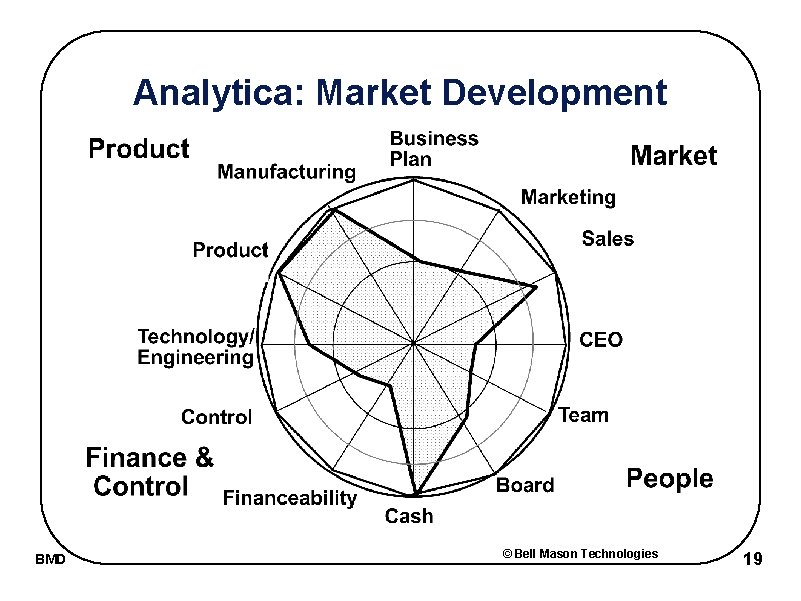 Analytica: Market Development BMD © Bell Mason Technologies 19 