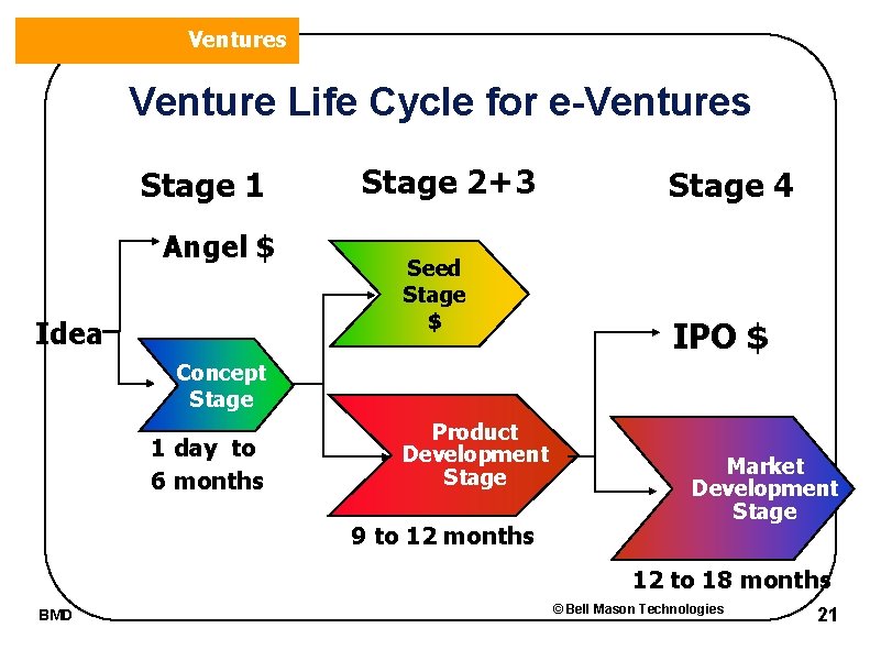 Ventures Venture Life Cycle for e-Ventures Stage 1 Angel $ Idea Stage 2+3 Seed