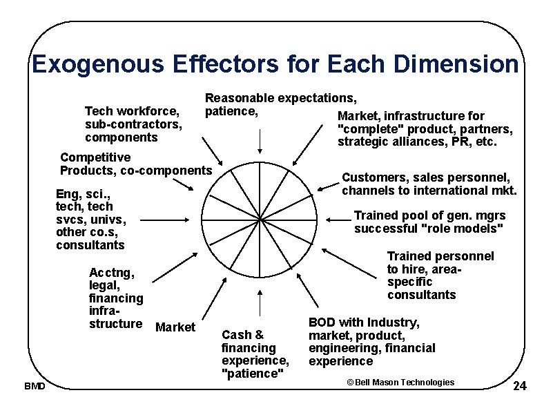 Exogenous Effectors for Each Dimension Tech workforce, sub-contractors, components Reasonable expectations, patience, Market, infrastructure