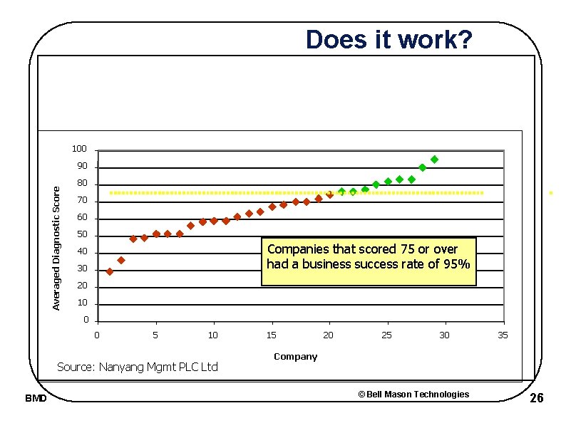 Does it work? 100 Averaged Diagnostic Score 90 80 70 60 50 Companies that
