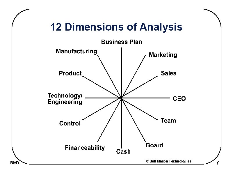 12 Dimensions of Analysis BMD © Bell Mason Technologies 7 