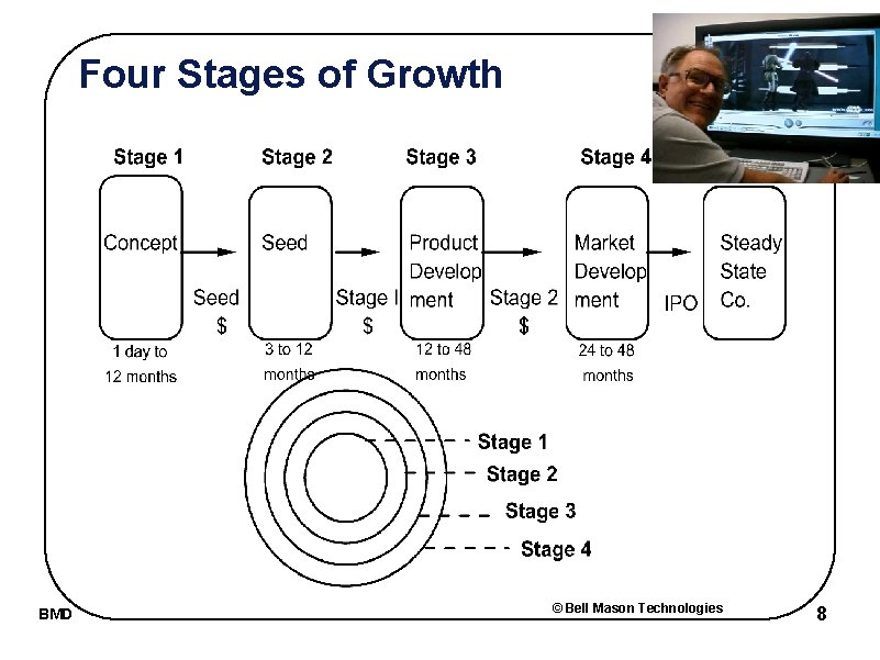 Four Stages of Growth BMD © Bell Mason Technologies 8 