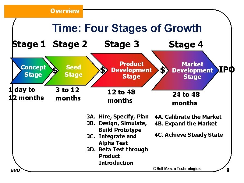 Overview Time: Four Stages of Growth Stage 1 Stage 2 Concept Stage 1 day