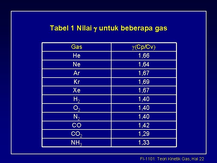 Tabel 1 Nilai g untuk beberapa gas Gas He Ne Ar Kr Xe H