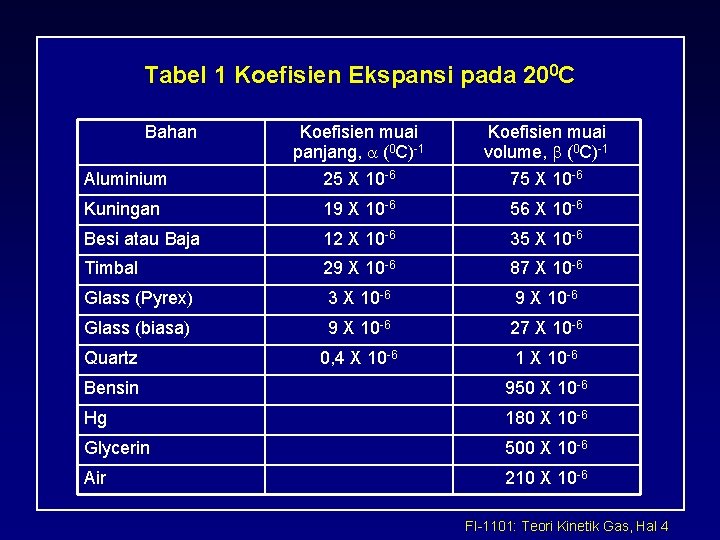 Tabel 1 Koefisien Ekspansi pada 200 C Bahan Aluminium Koefisien muai panjang, a (0
