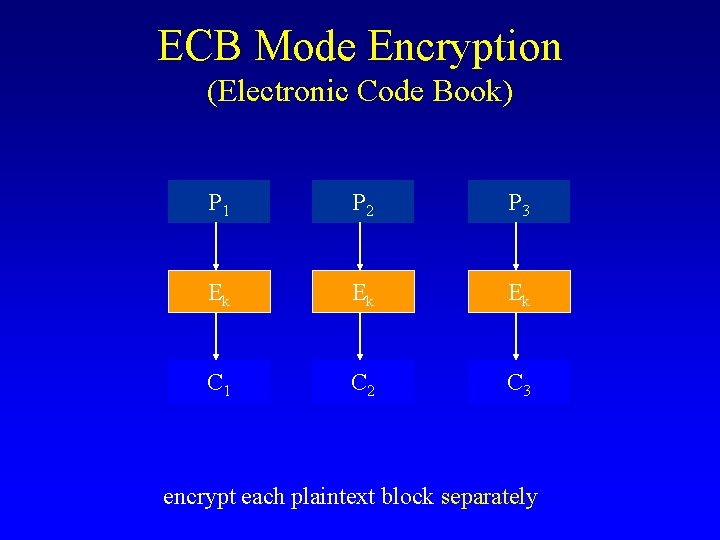 ECB Mode Encryption (Electronic Code Book) P 1 P 2 P 3 Ek Ek