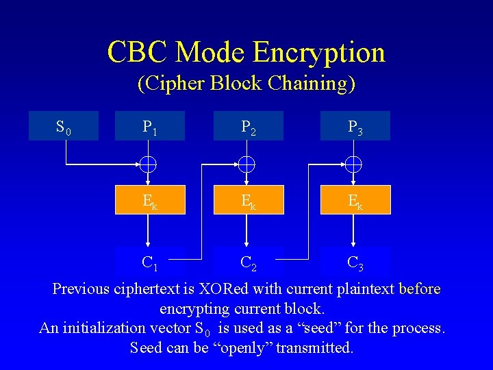 CBC Mode Encryption (Cipher Block Chaining) S 0 P 1 P 2 P 3