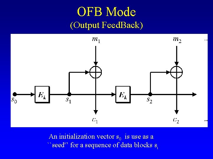 OFB Mode (Output Feed. Back) An initialization vector s 0 is use as a