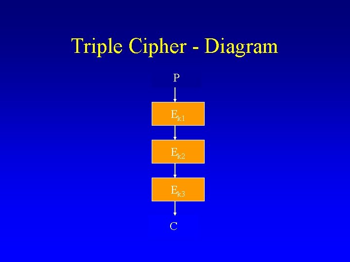 Triple Cipher - Diagram P Ek 1 Ek 2 Ek 3 C 