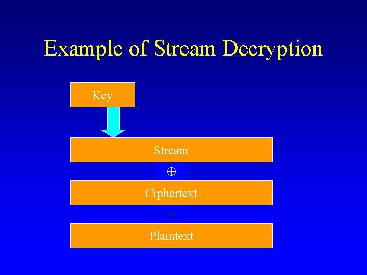 Example of Stream Decryption Key Stream Ciphertext = Plaintext 