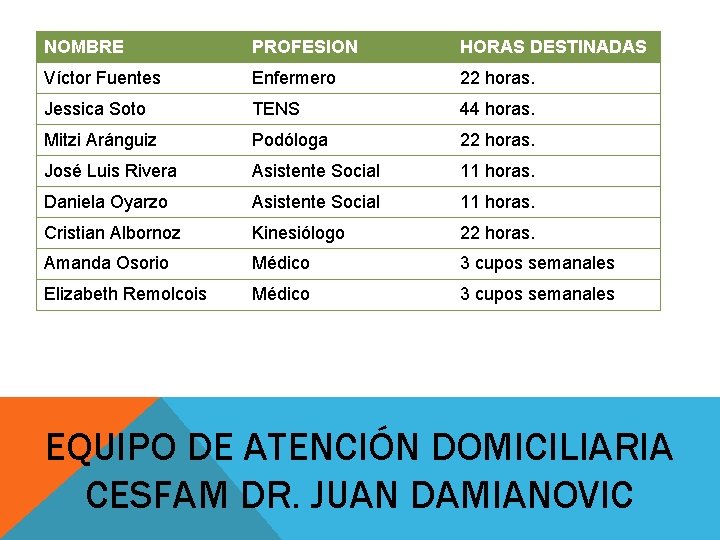 NOMBRE PROFESION HORAS DESTINADAS Víctor Fuentes Enfermero 22 horas. Jessica Soto TENS 44 horas.