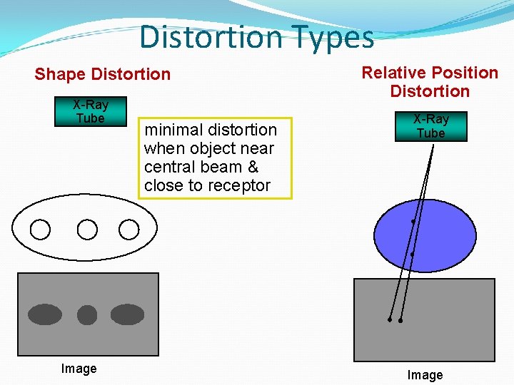 Distortion Types Shape Distortion X-Ray Tube Image minimal distortion when object near central beam