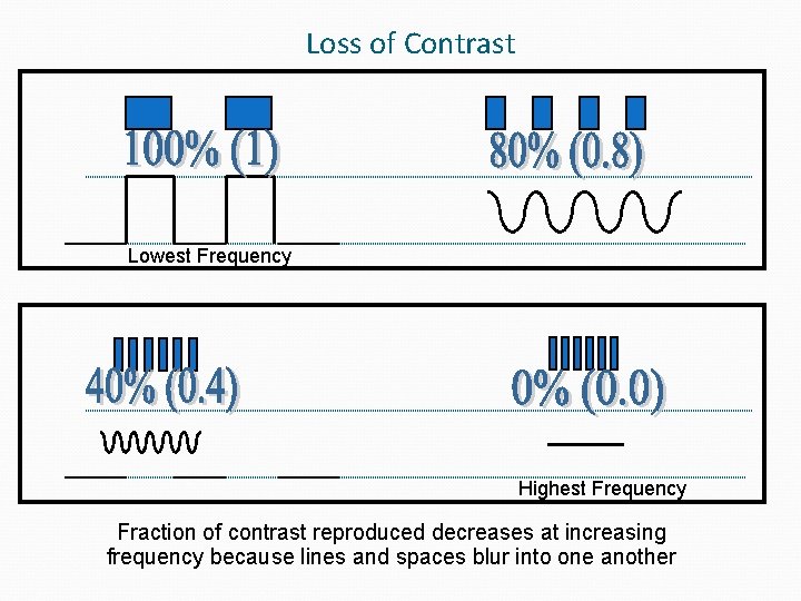 Loss of Contrast Lowest Frequency Highest Frequency Fraction of contrast reproduced decreases at increasing