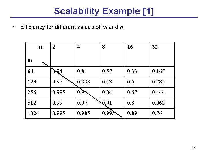 Scalability Example [1] • Efficiency for different values of m and n n 2