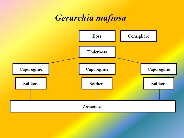 Gerarchia mafiosa Boss Consigliere Underboss Caporegime Soldiers Associates 