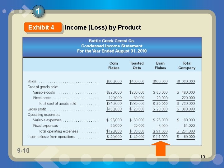 1 Exhibit 4 9 -10 1 -10 Income (Loss) by Product 10 